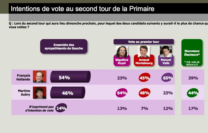 sondage primaire