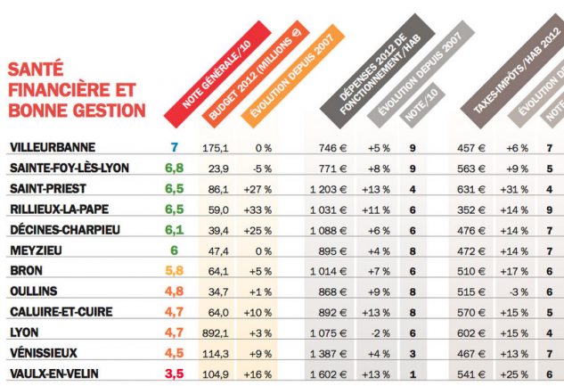 LC 729 Tableau Gestion Villes 1 extrait