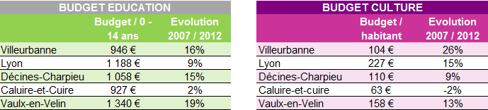 Villeurbanne budget education et culture