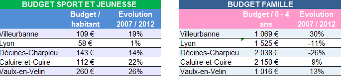 Villeurbanne sport et jeunesse et famille