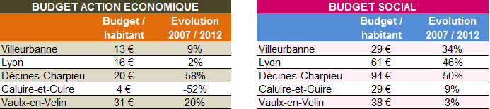 Villeurbanne budget action économique et social