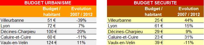 Villeurbanne budget urbanisme et securite