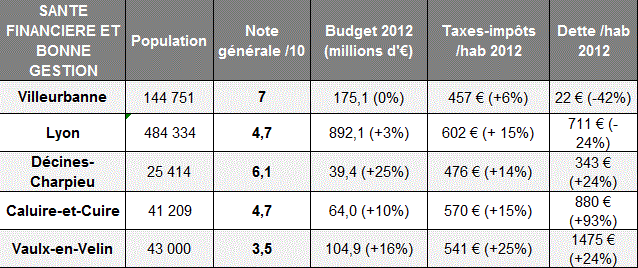 Villeurbanne Tabl. santé financière.