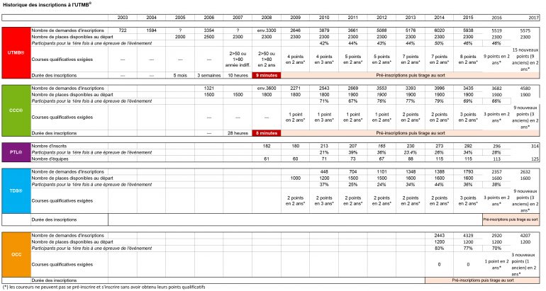 Stats inscriptions UTMB