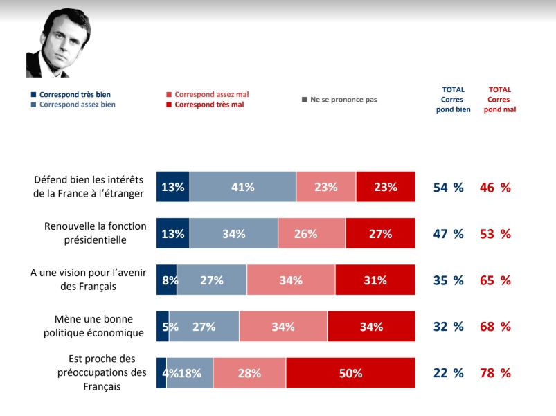 Emmanuel Macron au plus bas dans les sondages Lyon Capitale