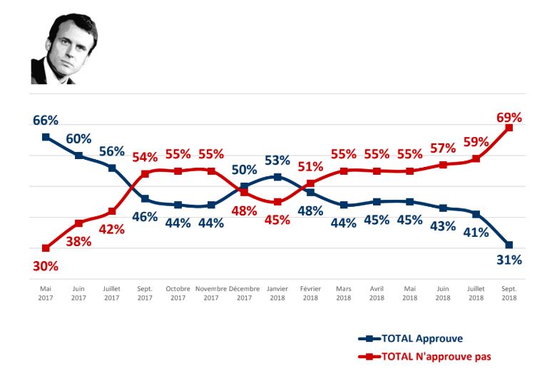 Emmanuel Macron au plus bas dans les sondages Lyon Capitale