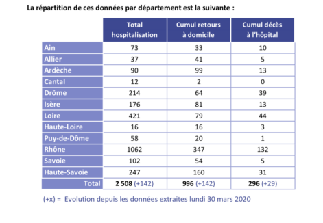 Coronavirus Le Bilan A Lyon Et En Auvergne Rhone Alpes Ce 31 Mars