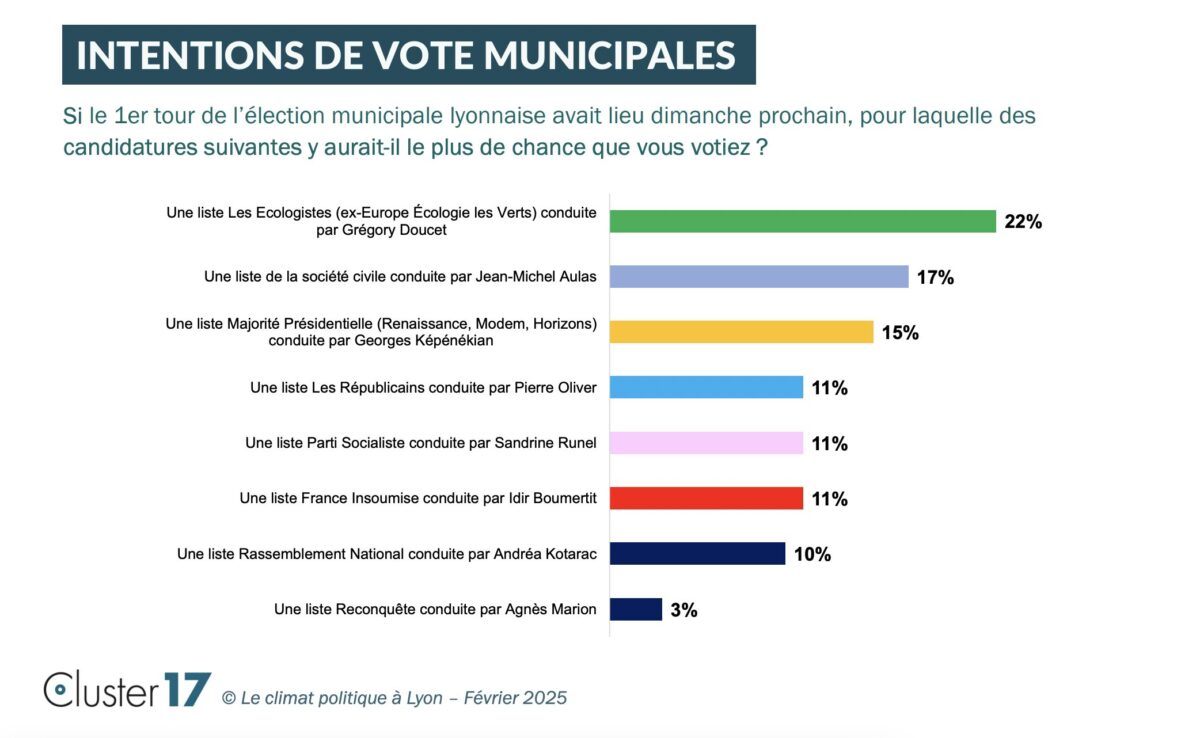 Sondage Cluster 17 sur la candidature de Jean-Michel Aulas